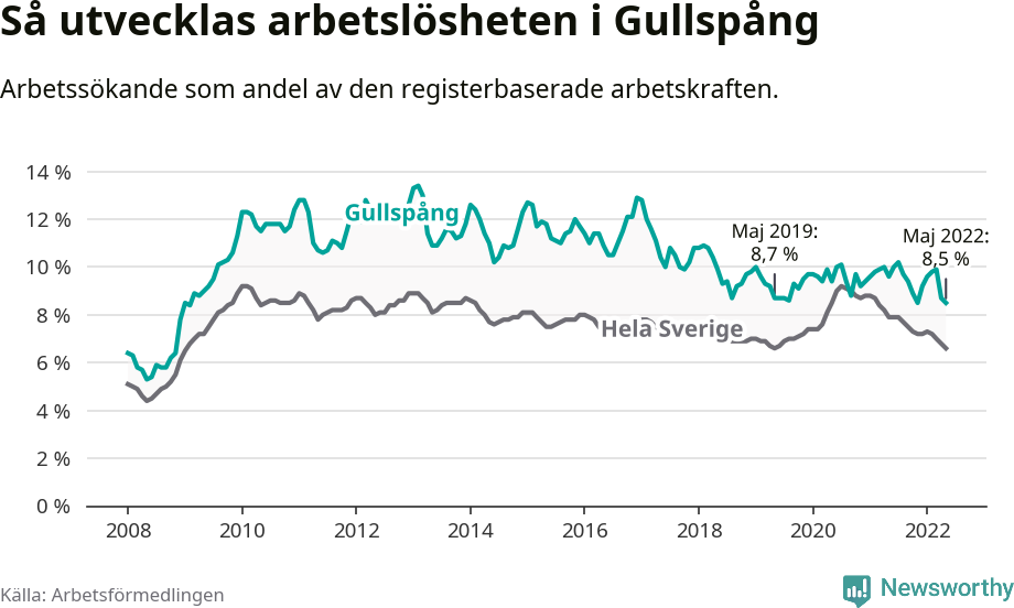 Graf: Arbetslöshet i Gullspångs kommun